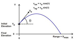Projectile Motion kinematic diagram 